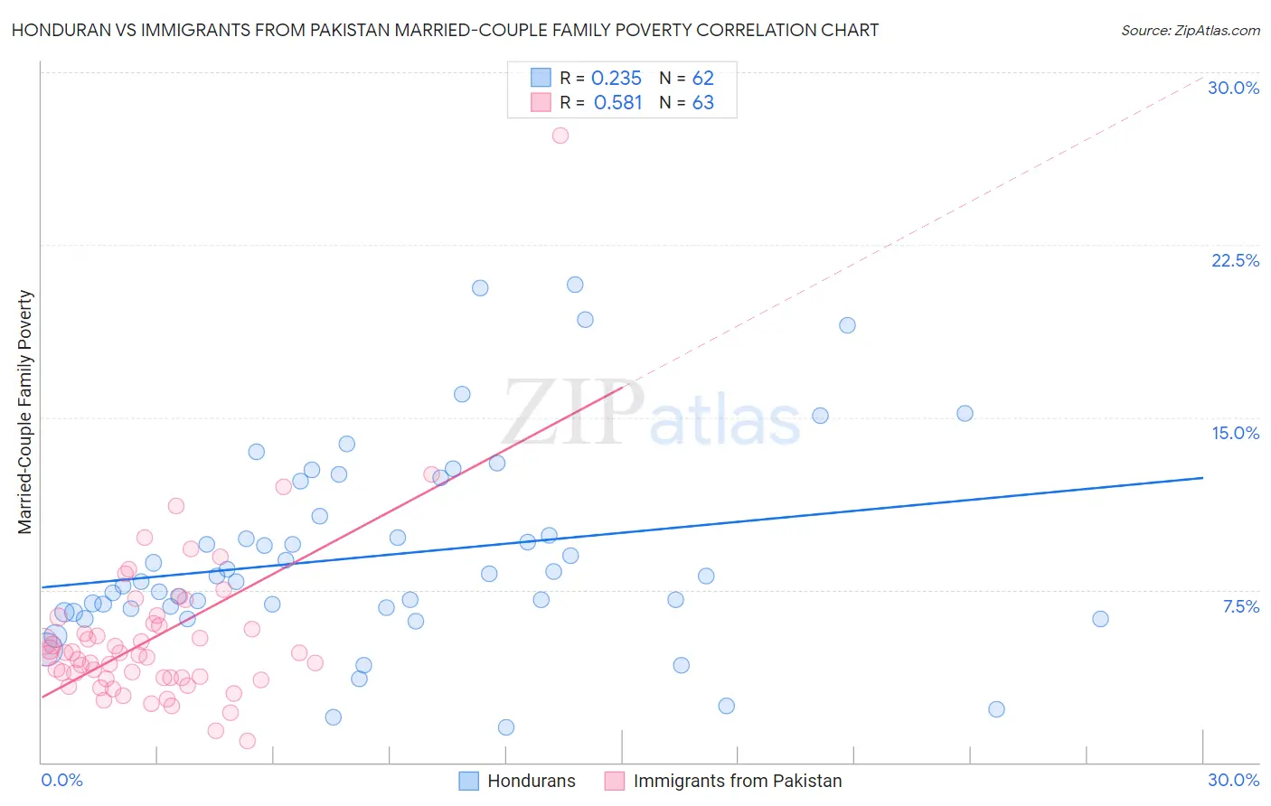 Honduran vs Immigrants from Pakistan Married-Couple Family Poverty