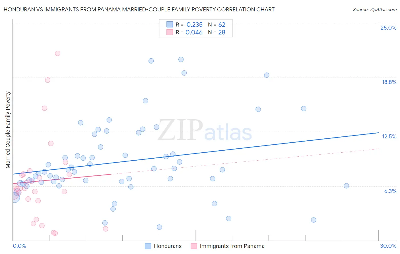 Honduran vs Immigrants from Panama Married-Couple Family Poverty