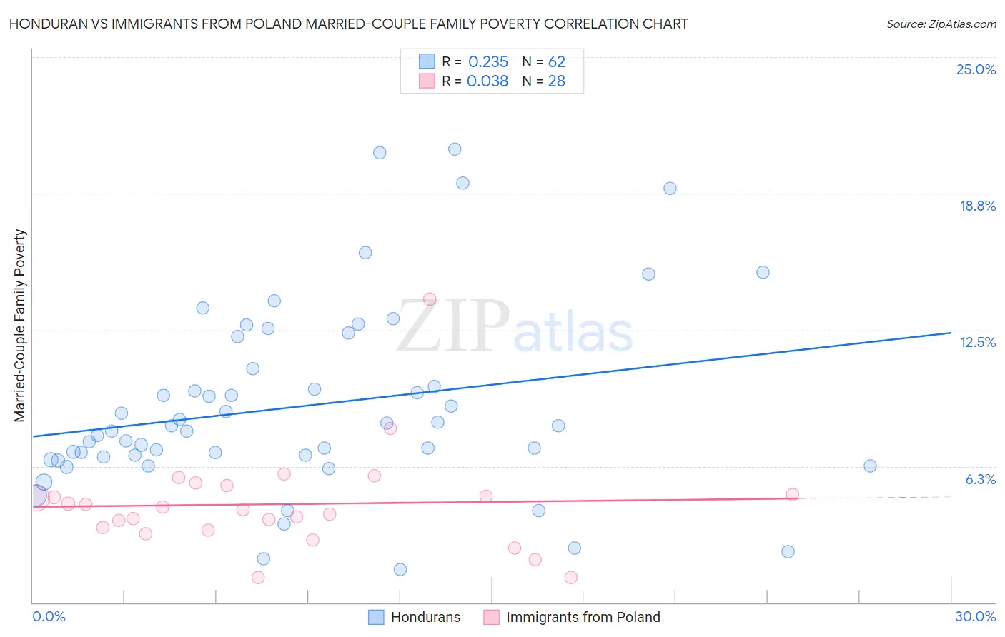Honduran vs Immigrants from Poland Married-Couple Family Poverty