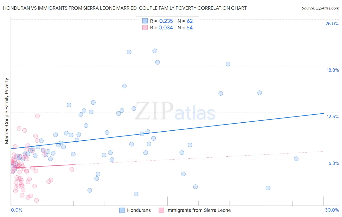 Honduran vs Immigrants from Sierra Leone Married-Couple Family Poverty