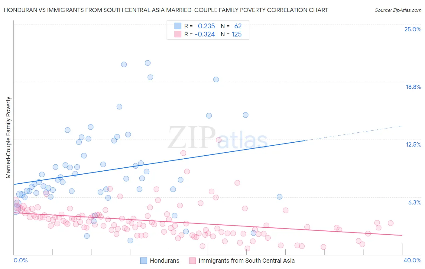 Honduran vs Immigrants from South Central Asia Married-Couple Family Poverty