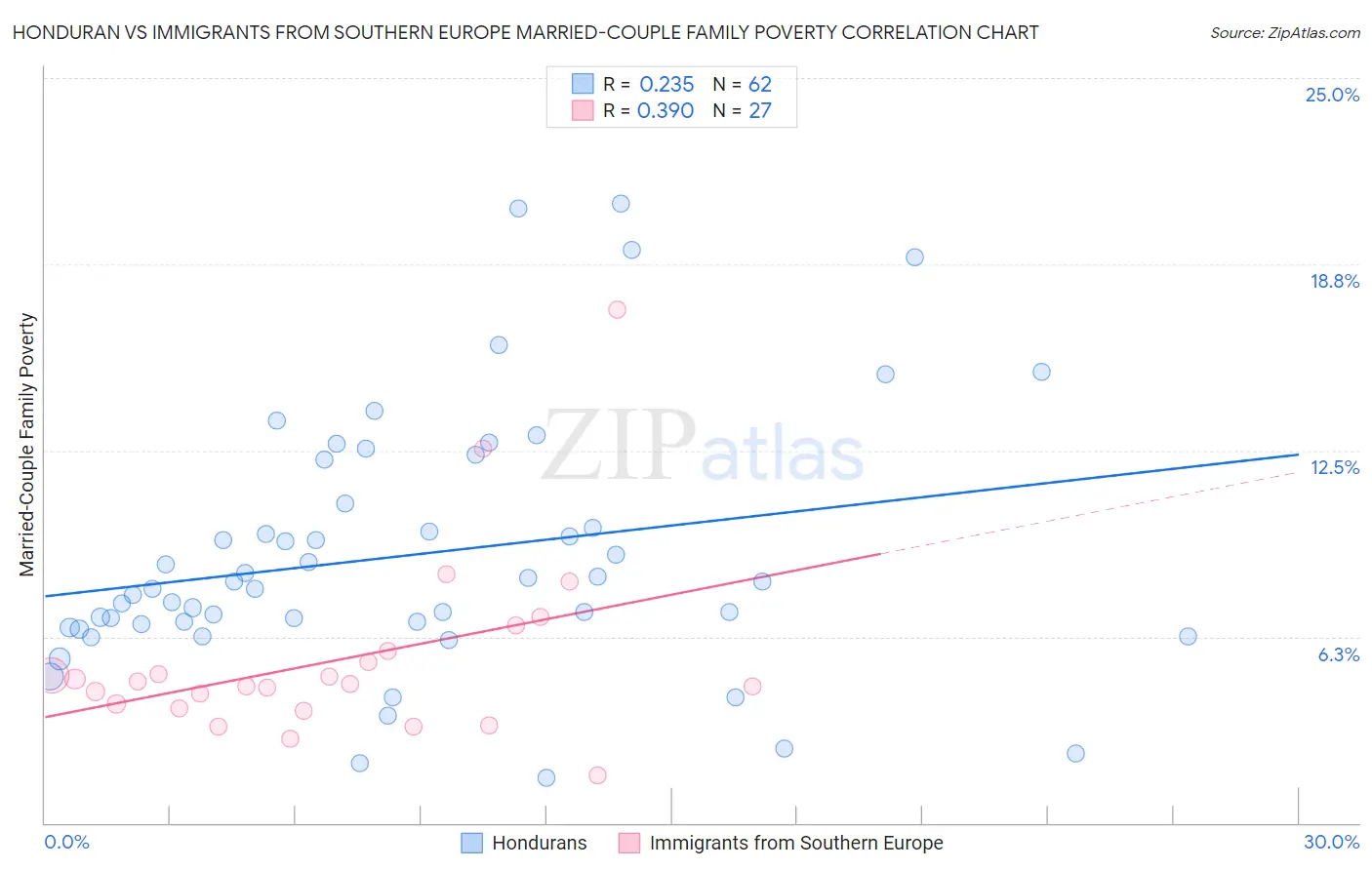 Honduran vs Immigrants from Southern Europe Married-Couple Family Poverty