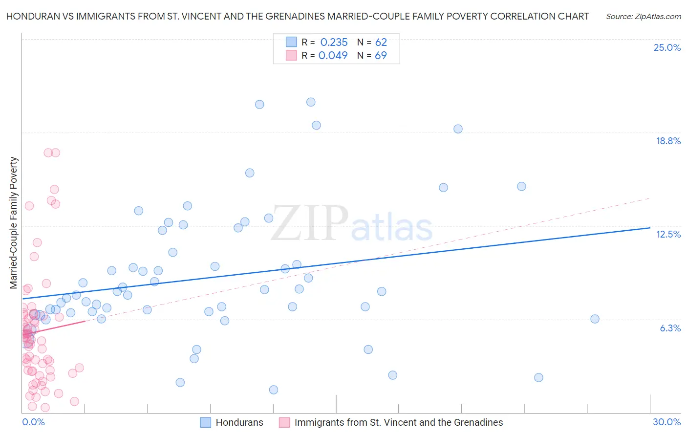 Honduran vs Immigrants from St. Vincent and the Grenadines Married-Couple Family Poverty