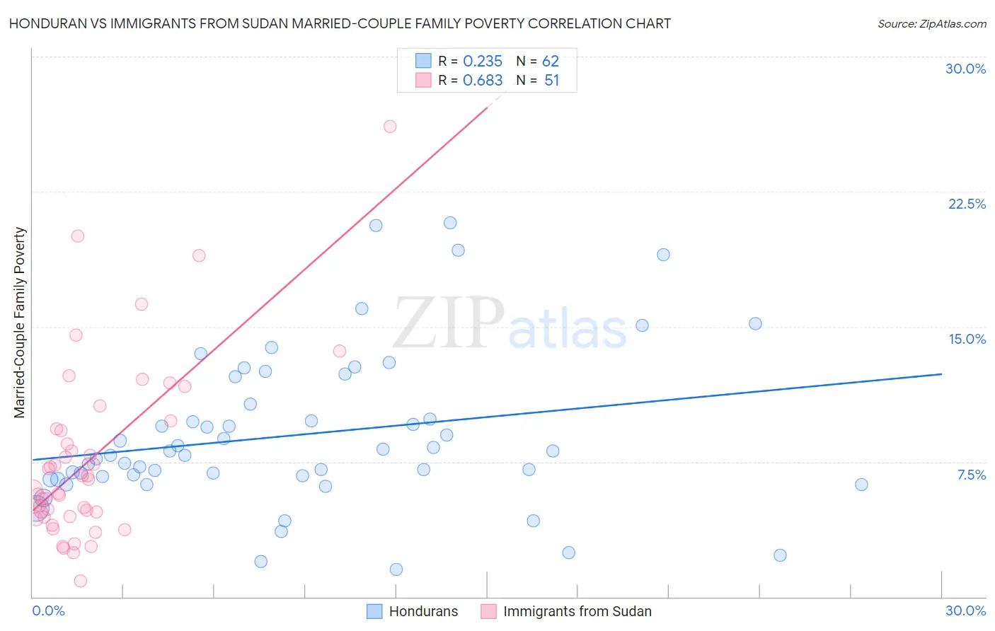 Honduran vs Immigrants from Sudan Married-Couple Family Poverty
