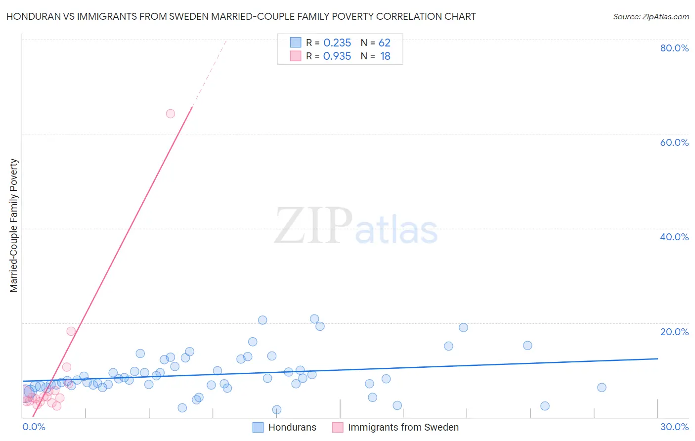 Honduran vs Immigrants from Sweden Married-Couple Family Poverty