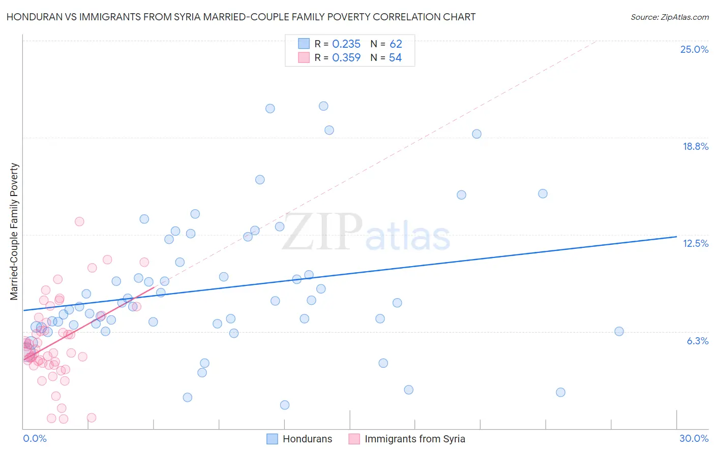 Honduran vs Immigrants from Syria Married-Couple Family Poverty