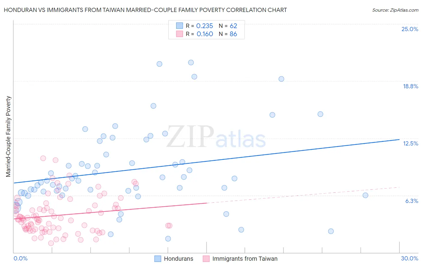 Honduran vs Immigrants from Taiwan Married-Couple Family Poverty
