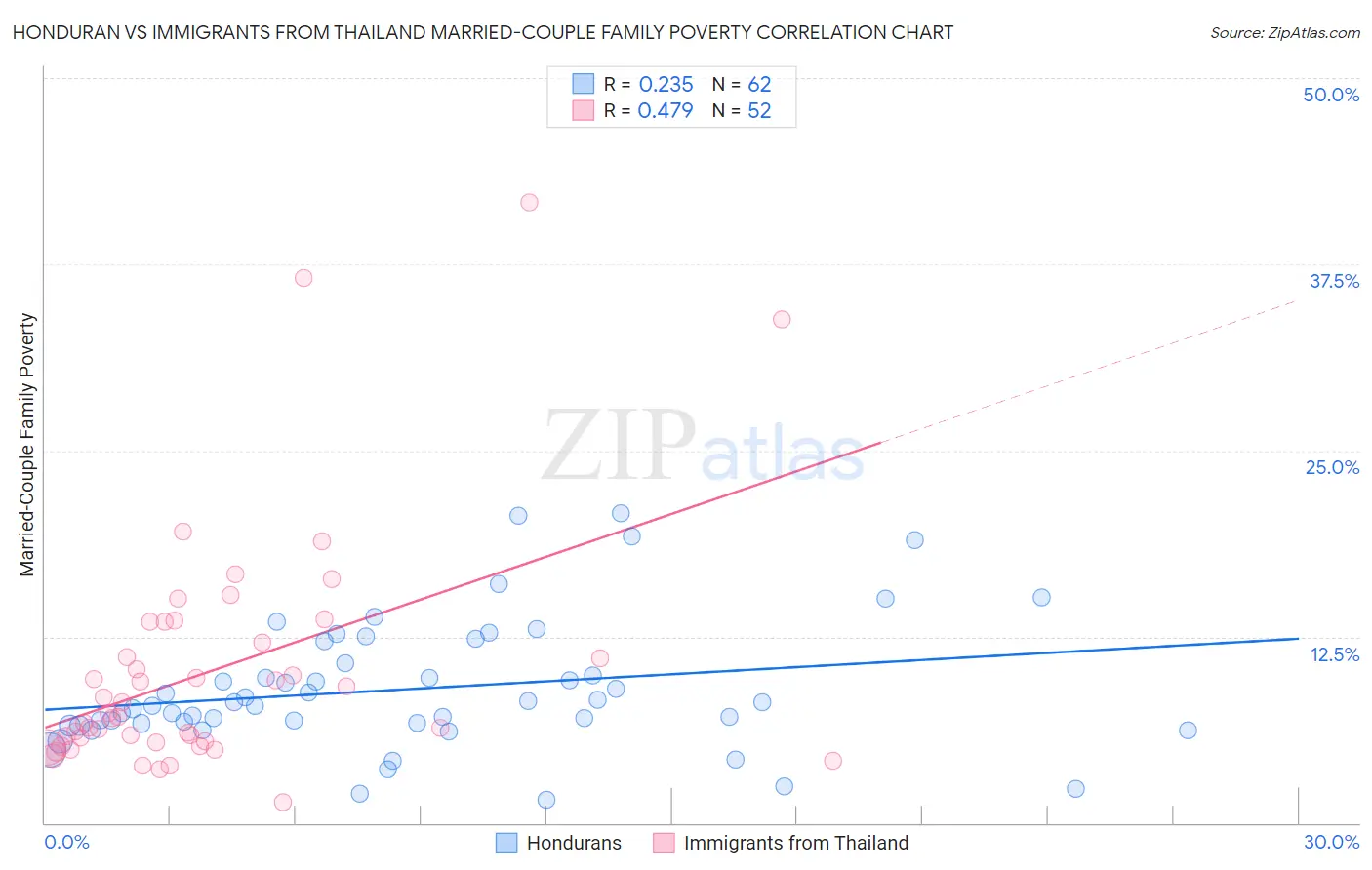 Honduran vs Immigrants from Thailand Married-Couple Family Poverty