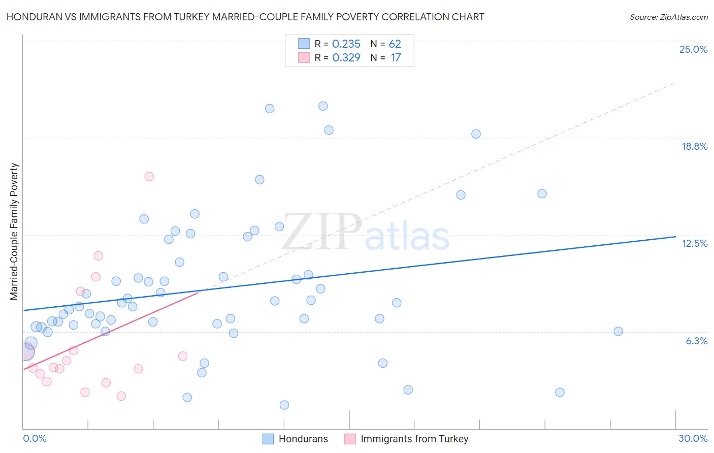 Honduran vs Immigrants from Turkey Married-Couple Family Poverty