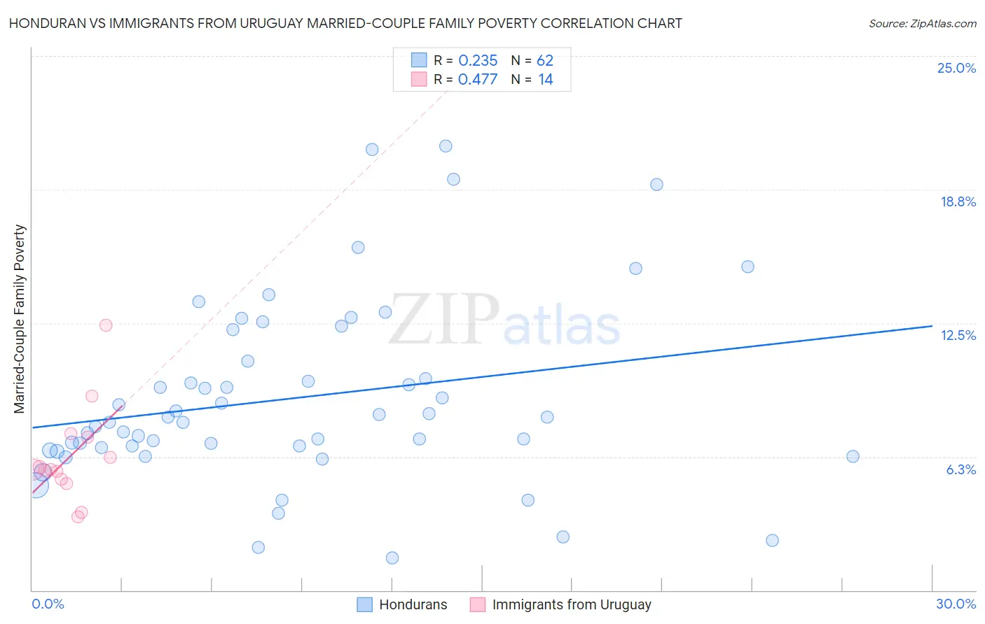 Honduran vs Immigrants from Uruguay Married-Couple Family Poverty