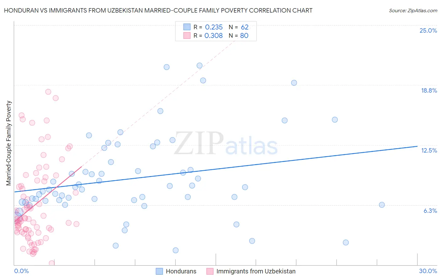 Honduran vs Immigrants from Uzbekistan Married-Couple Family Poverty