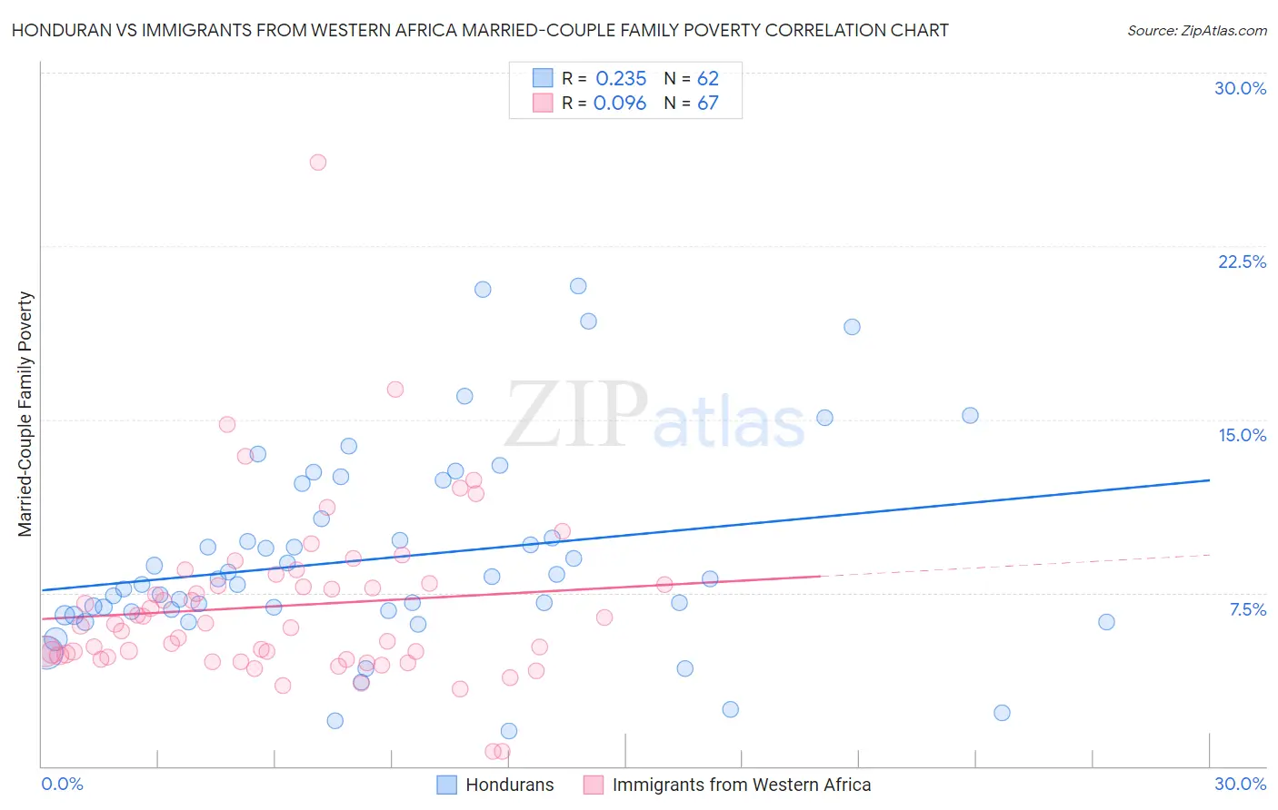 Honduran vs Immigrants from Western Africa Married-Couple Family Poverty