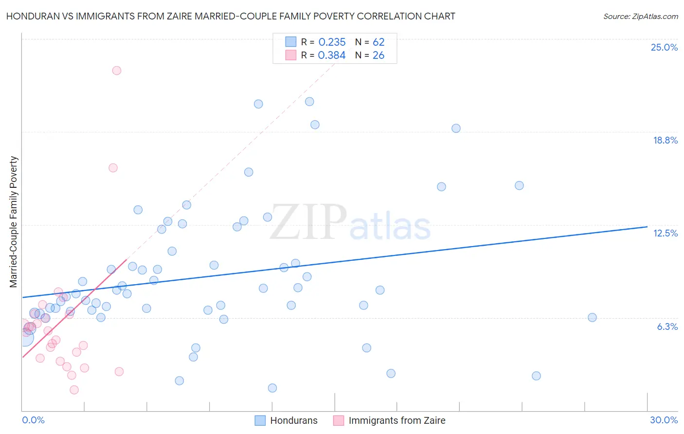 Honduran vs Immigrants from Zaire Married-Couple Family Poverty