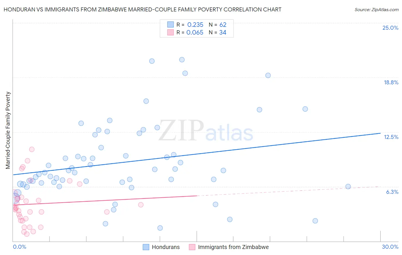 Honduran vs Immigrants from Zimbabwe Married-Couple Family Poverty