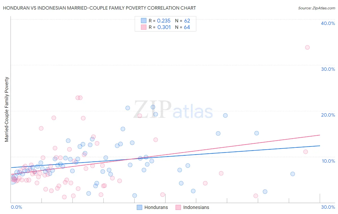 Honduran vs Indonesian Married-Couple Family Poverty