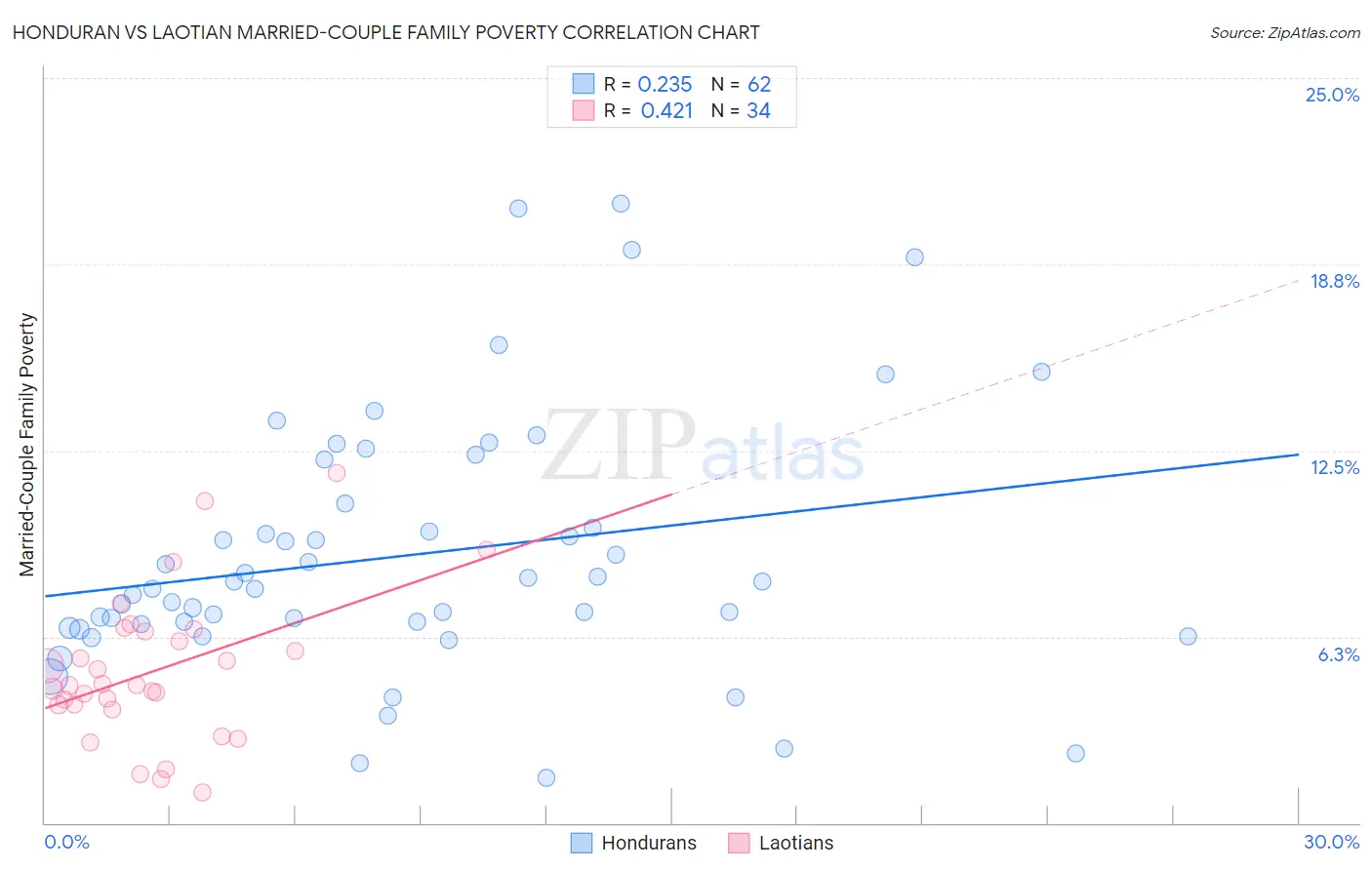 Honduran vs Laotian Married-Couple Family Poverty