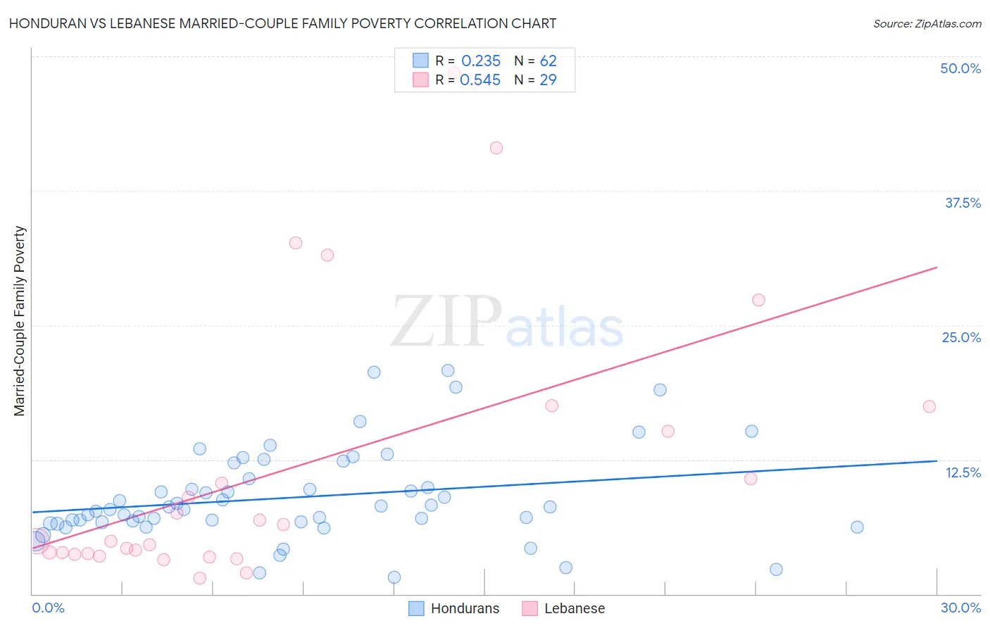 Honduran vs Lebanese Married-Couple Family Poverty