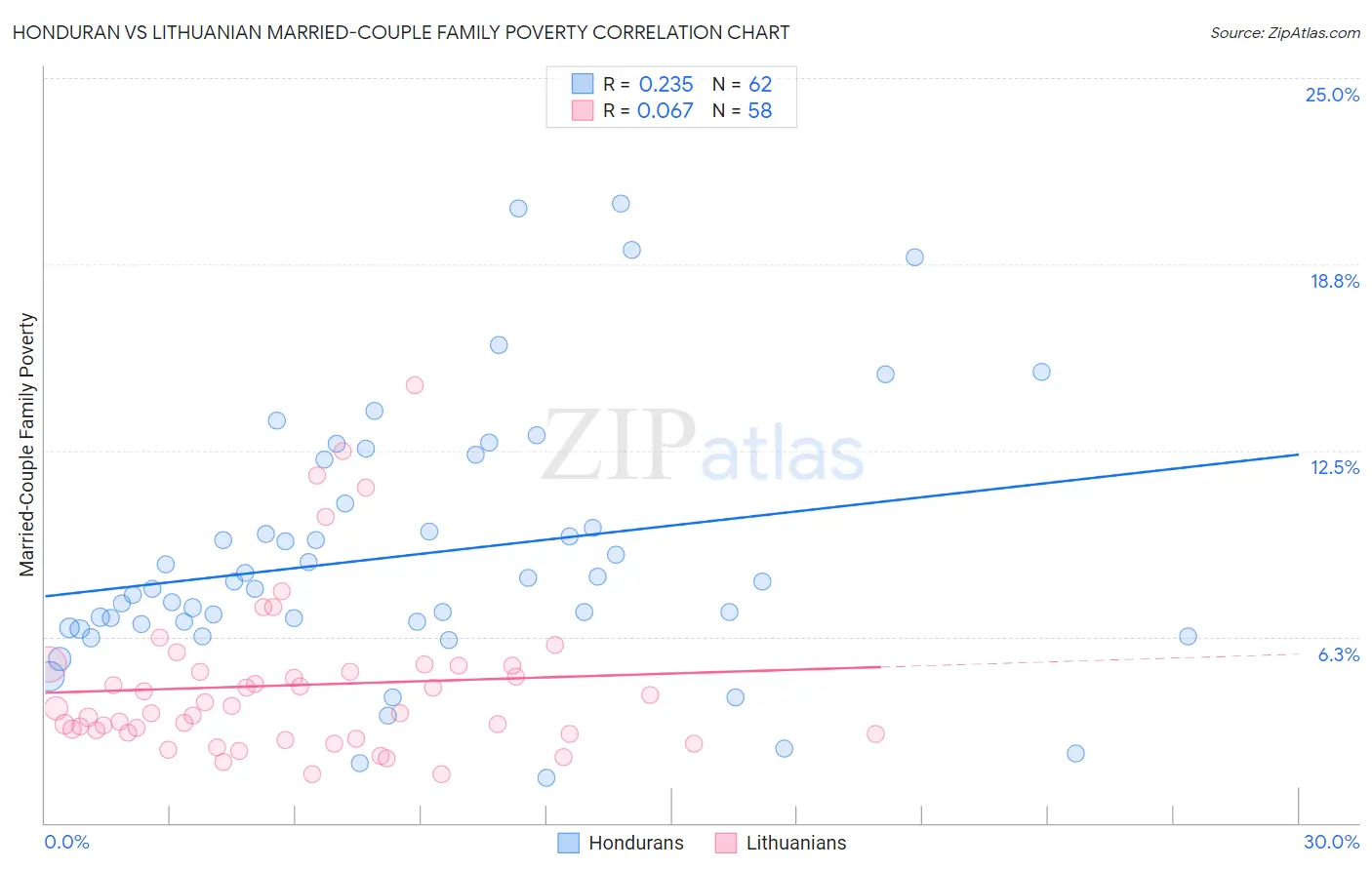 Honduran vs Lithuanian Married-Couple Family Poverty