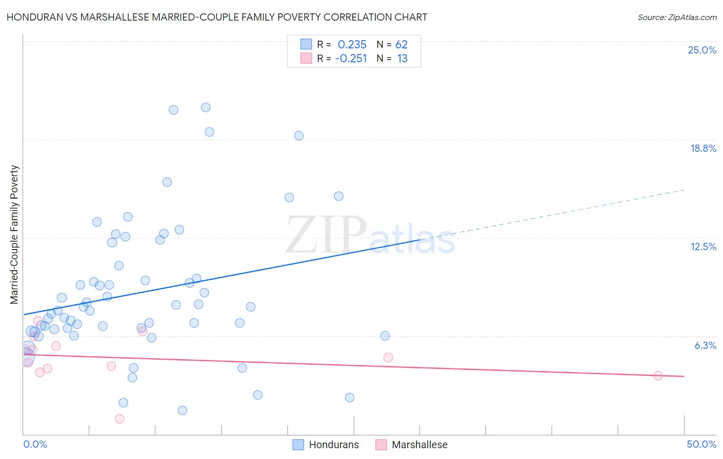 Honduran vs Marshallese Married-Couple Family Poverty