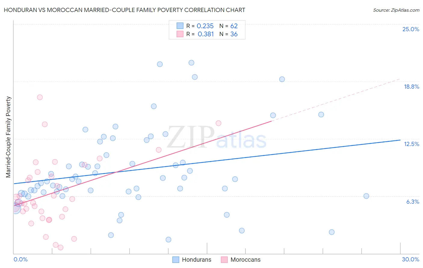 Honduran vs Moroccan Married-Couple Family Poverty
