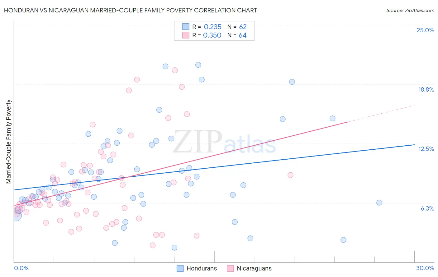 Honduran vs Nicaraguan Married-Couple Family Poverty