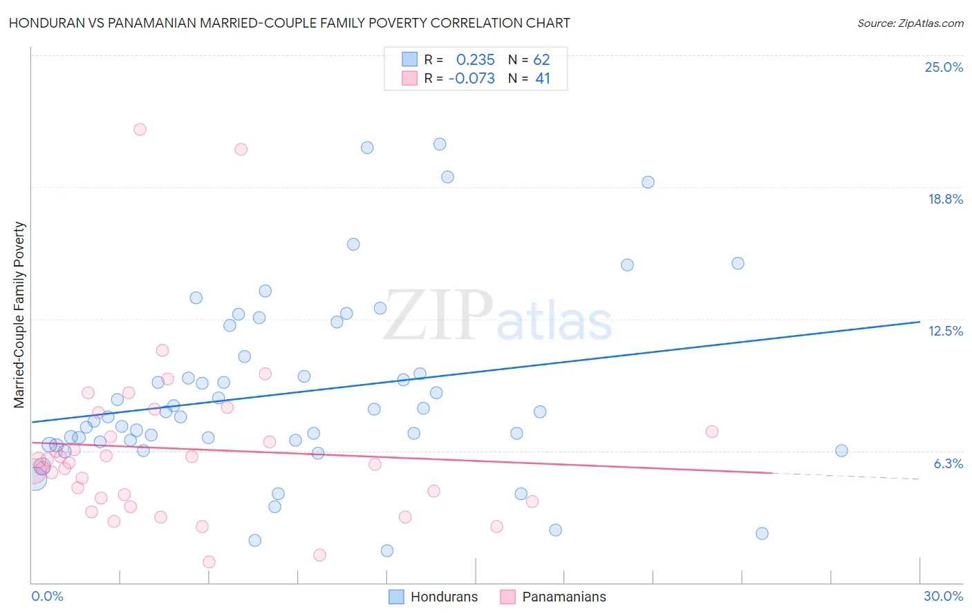 Honduran vs Panamanian Married-Couple Family Poverty