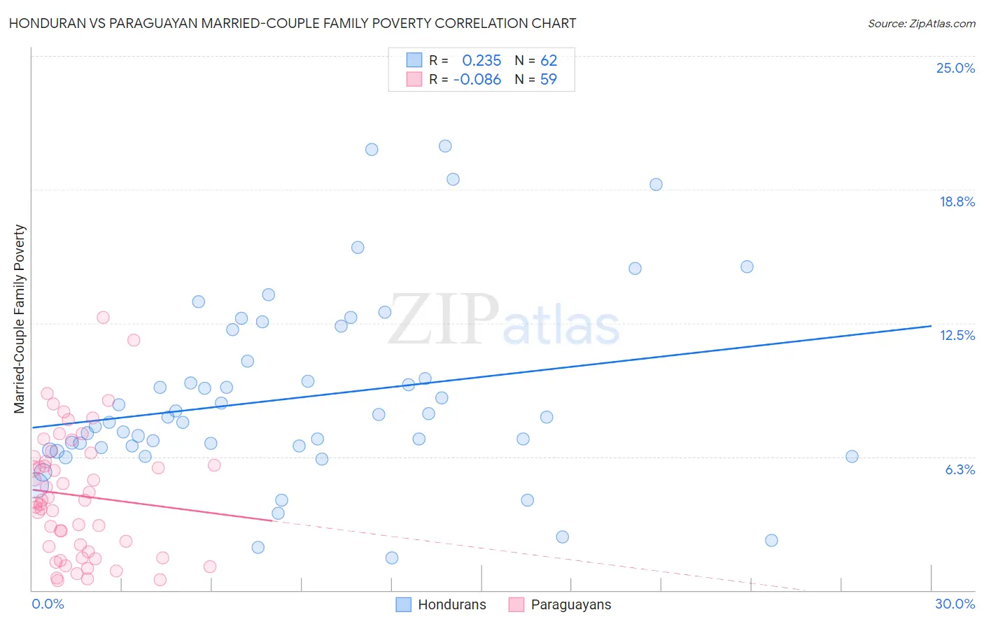 Honduran vs Paraguayan Married-Couple Family Poverty