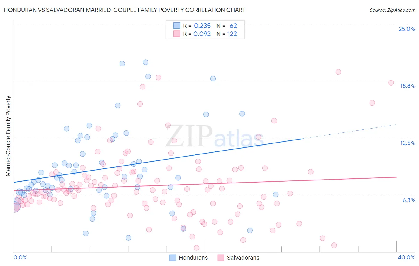 Honduran vs Salvadoran Married-Couple Family Poverty
