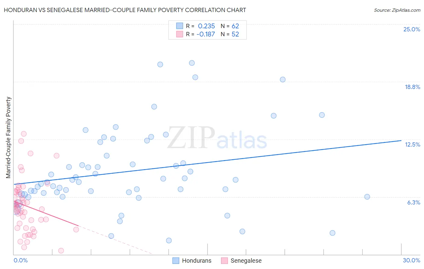 Honduran vs Senegalese Married-Couple Family Poverty