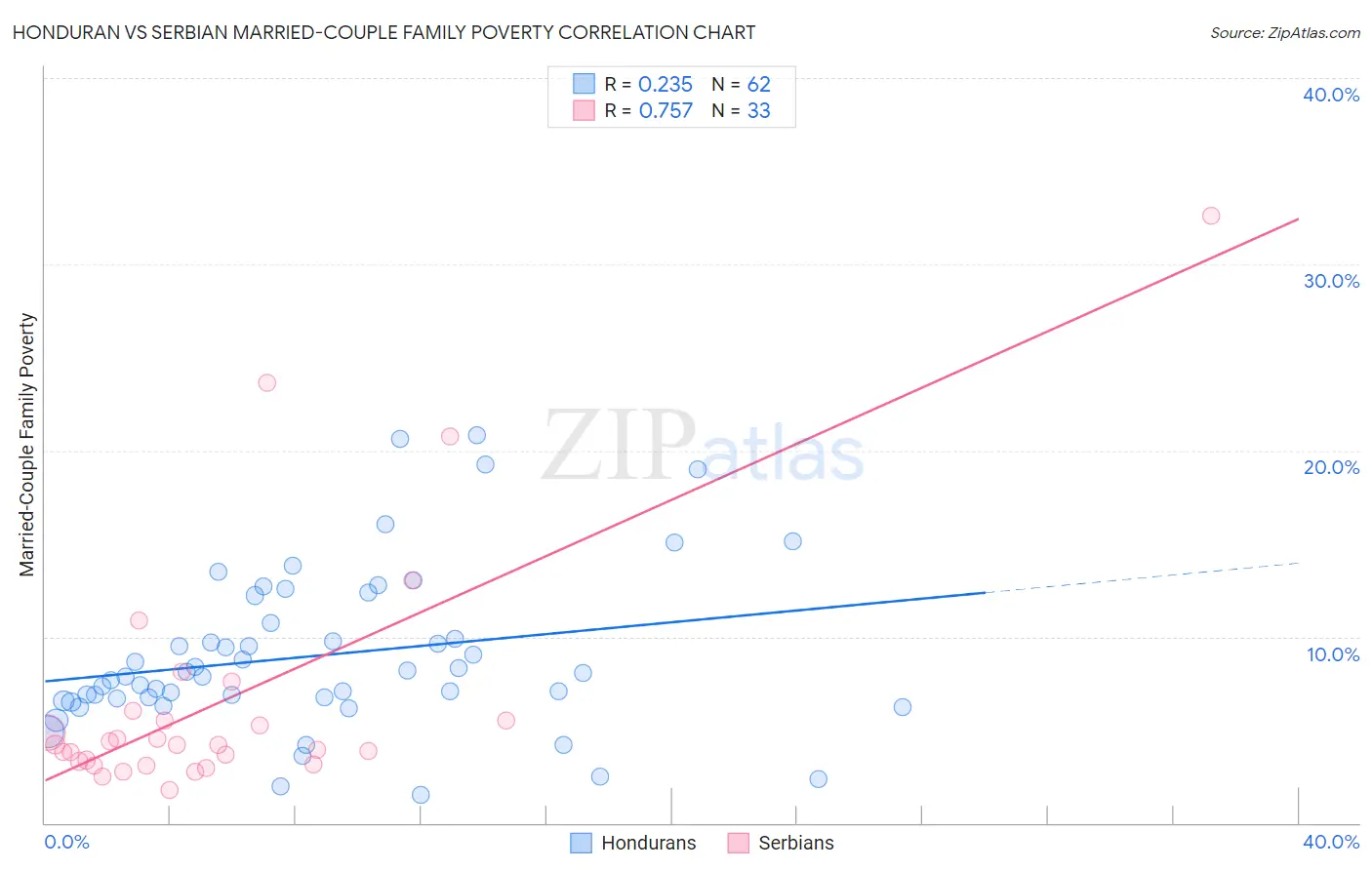 Honduran vs Serbian Married-Couple Family Poverty