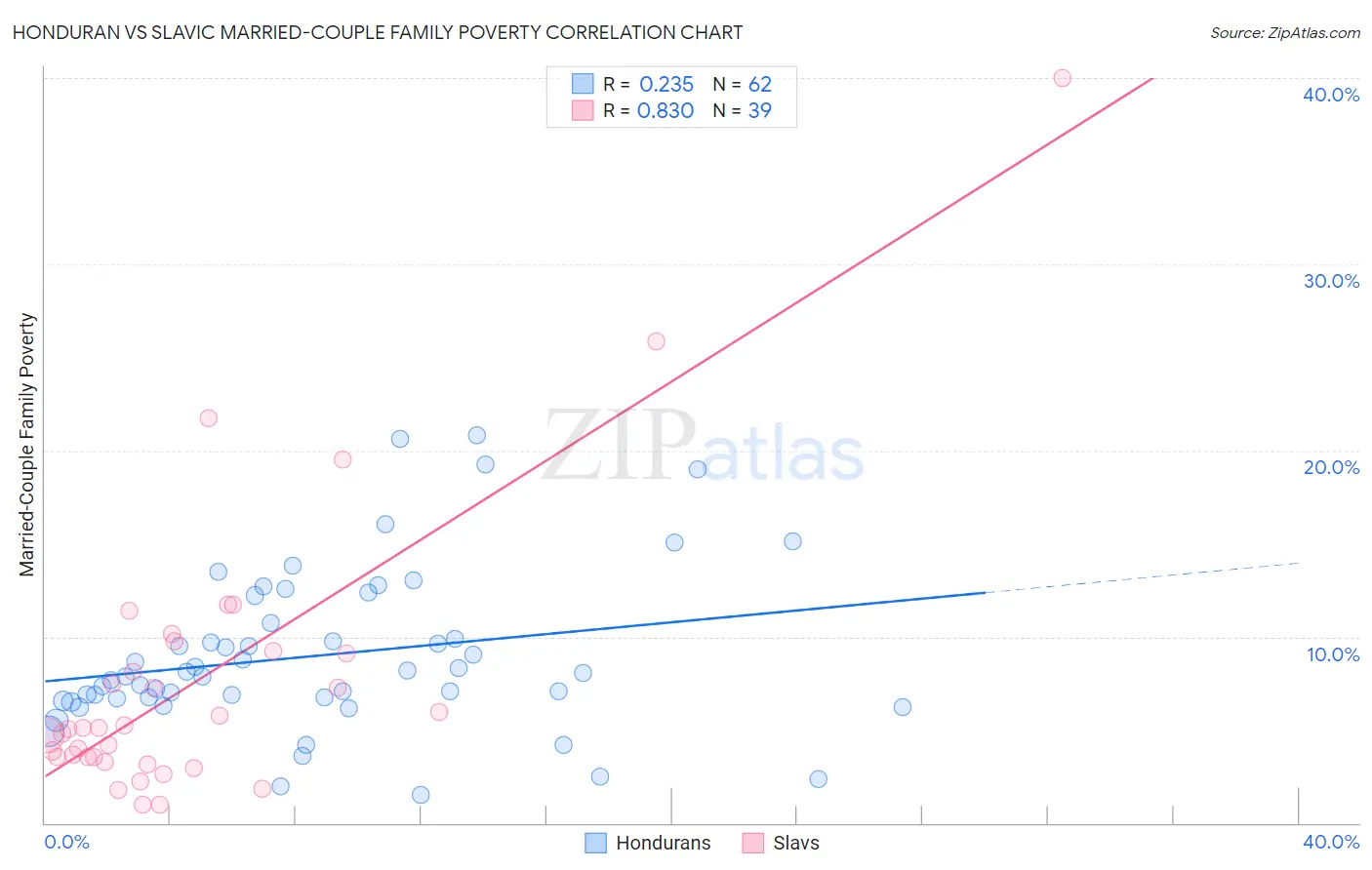 Honduran vs Slavic Married-Couple Family Poverty