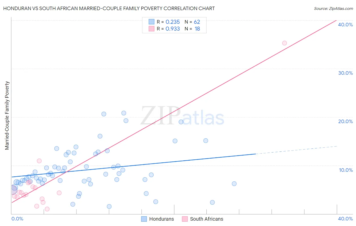 Honduran vs South African Married-Couple Family Poverty