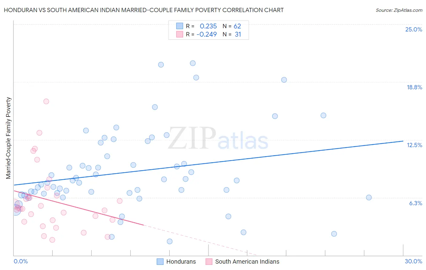 Honduran vs South American Indian Married-Couple Family Poverty