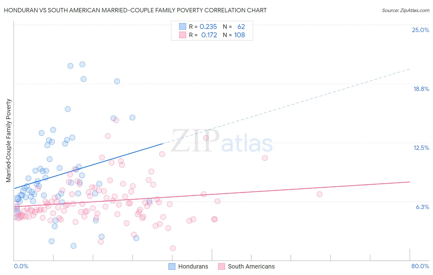 Honduran vs South American Married-Couple Family Poverty