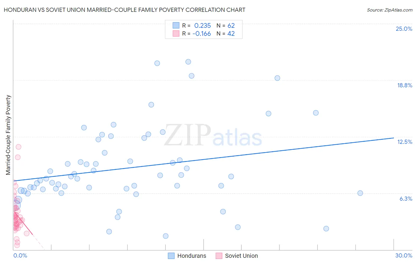 Honduran vs Soviet Union Married-Couple Family Poverty