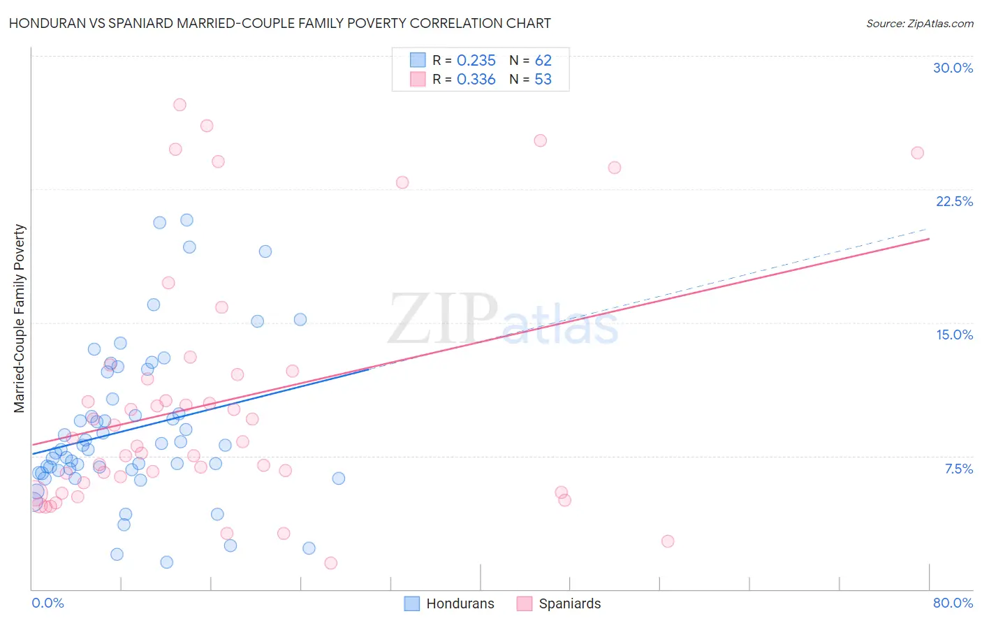 Honduran vs Spaniard Married-Couple Family Poverty