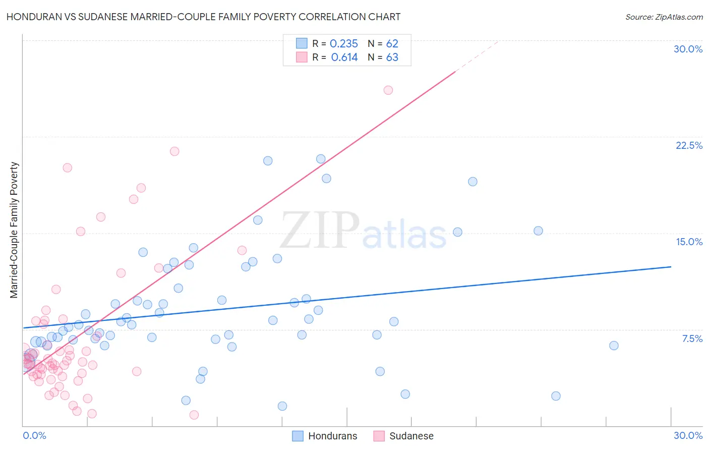 Honduran vs Sudanese Married-Couple Family Poverty
