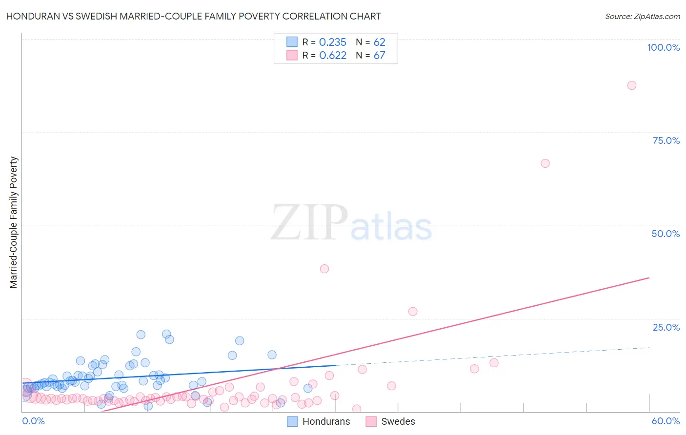 Honduran vs Swedish Married-Couple Family Poverty