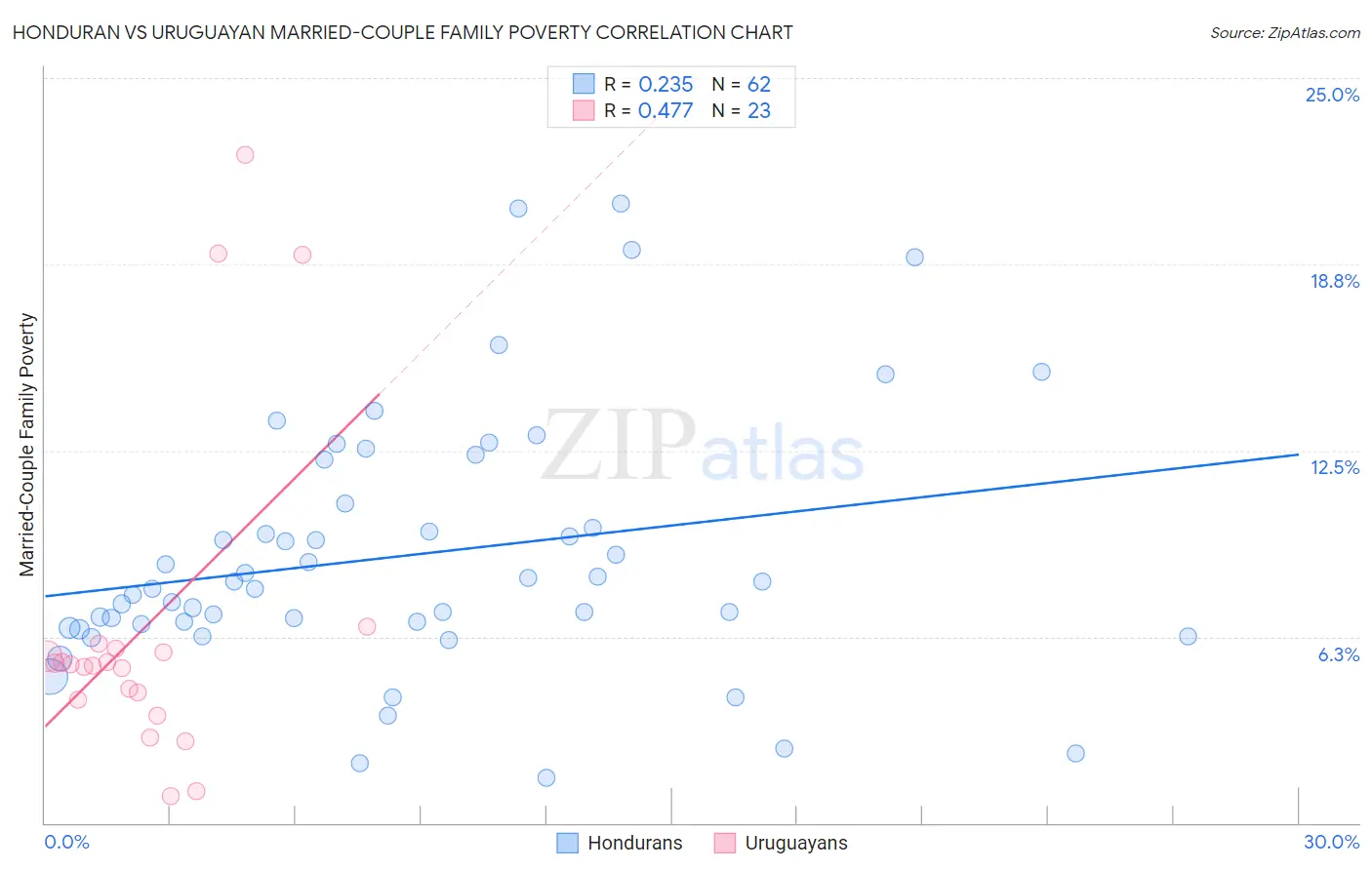 Honduran vs Uruguayan Married-Couple Family Poverty