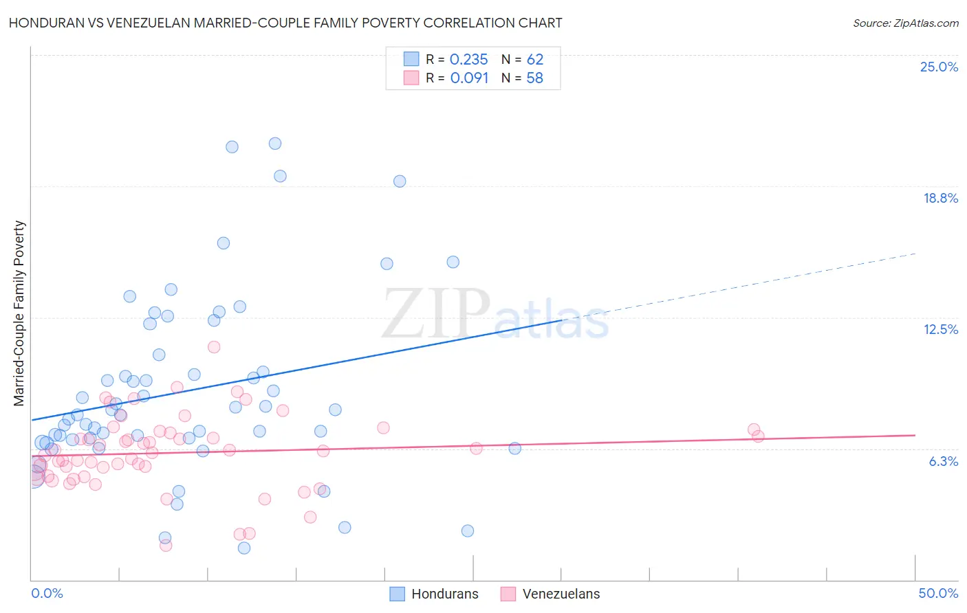 Honduran vs Venezuelan Married-Couple Family Poverty