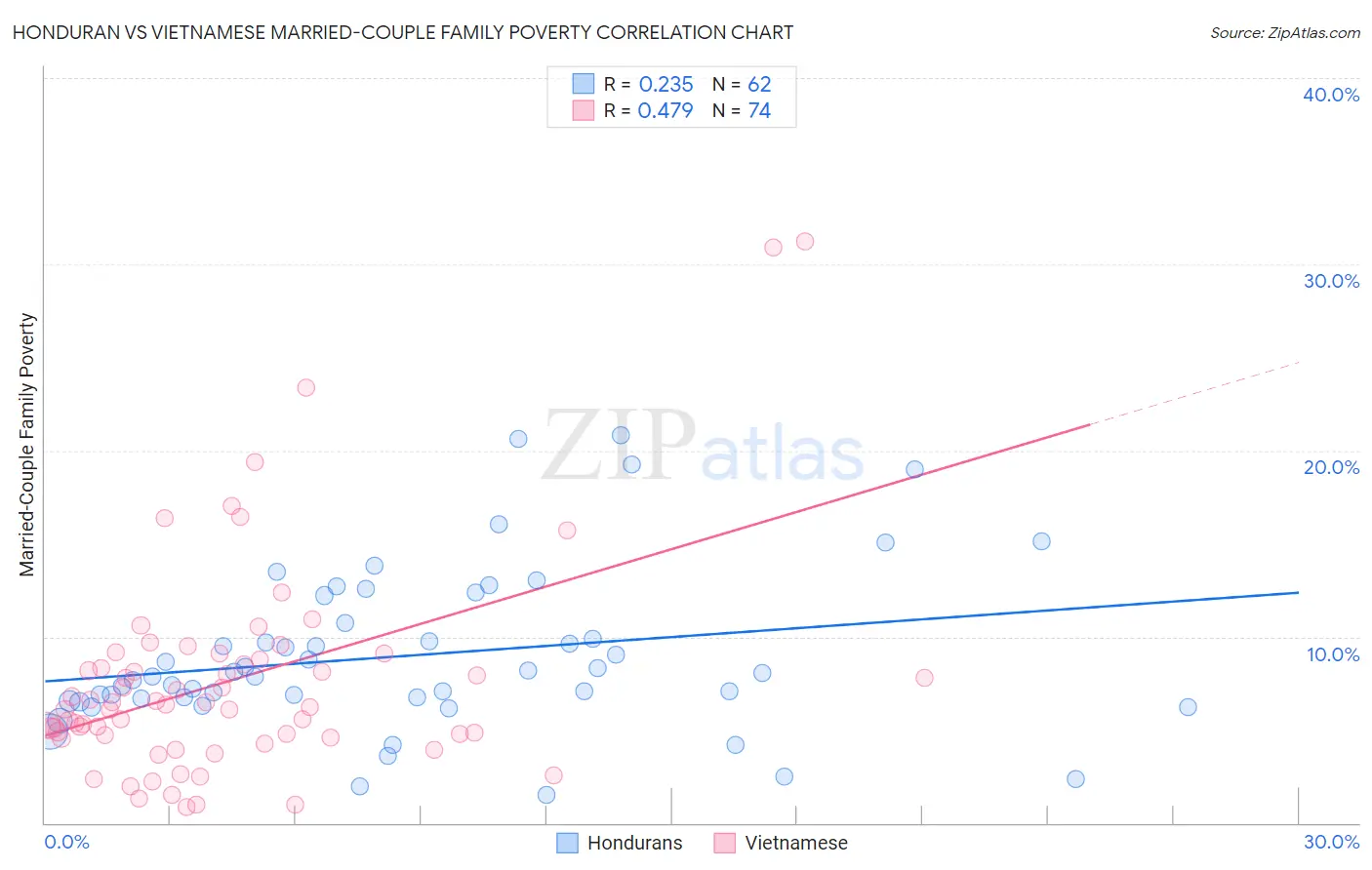 Honduran vs Vietnamese Married-Couple Family Poverty