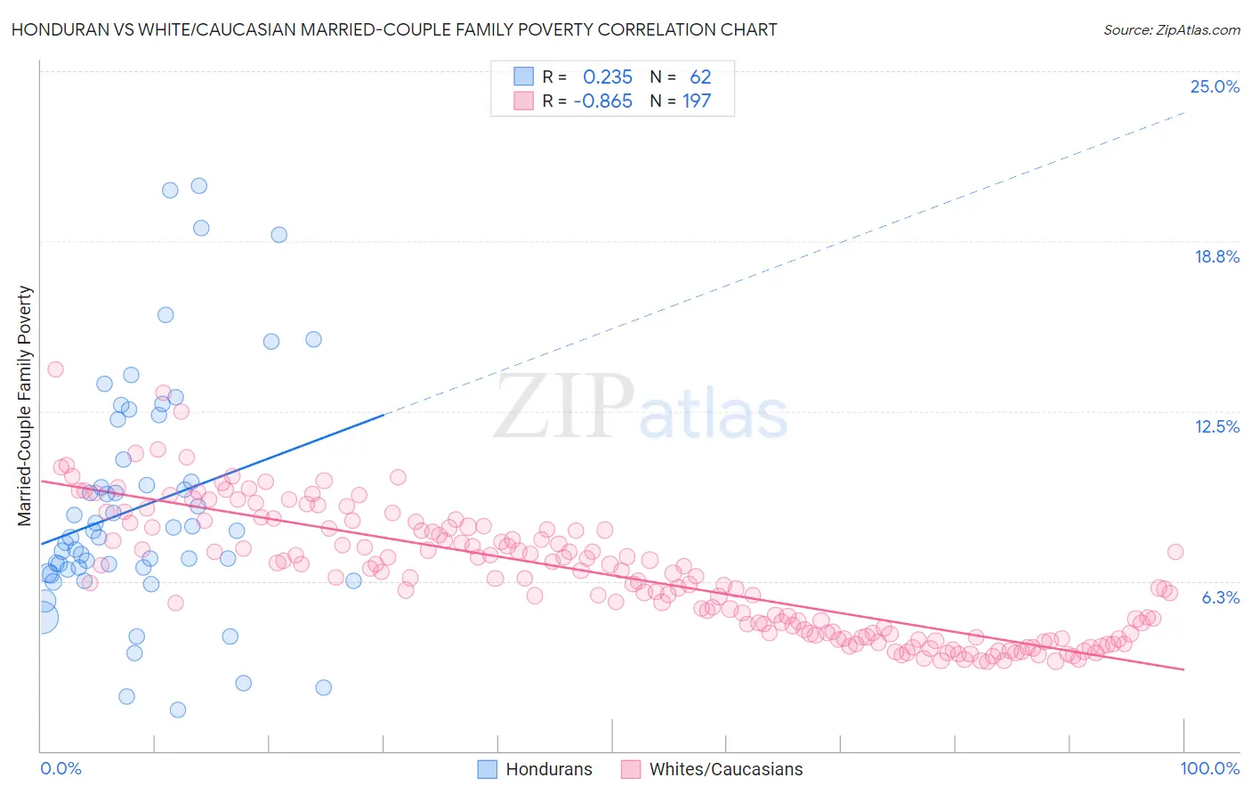 Honduran vs White/Caucasian Married-Couple Family Poverty