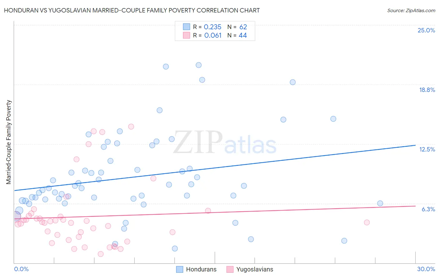 Honduran vs Yugoslavian Married-Couple Family Poverty