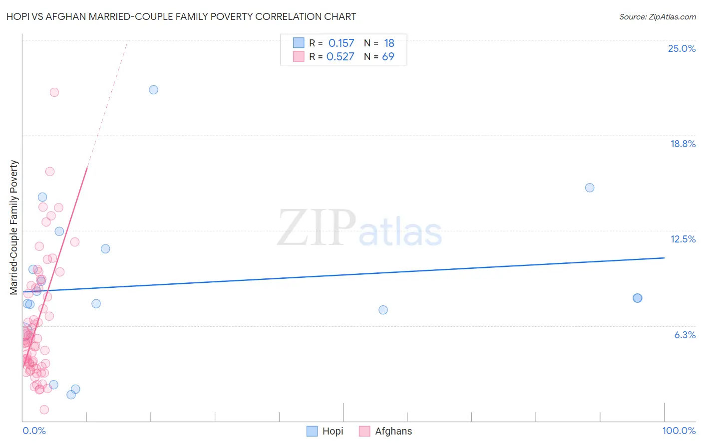 Hopi vs Afghan Married-Couple Family Poverty