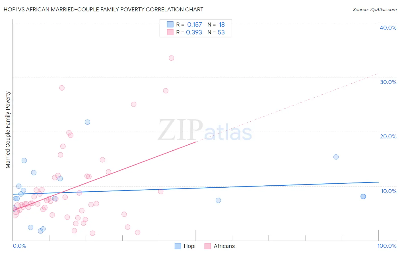 Hopi vs African Married-Couple Family Poverty