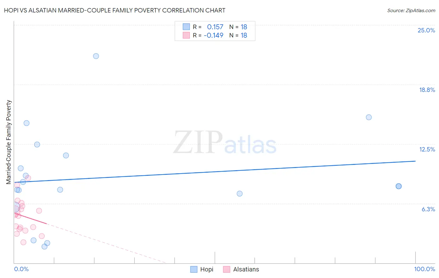 Hopi vs Alsatian Married-Couple Family Poverty