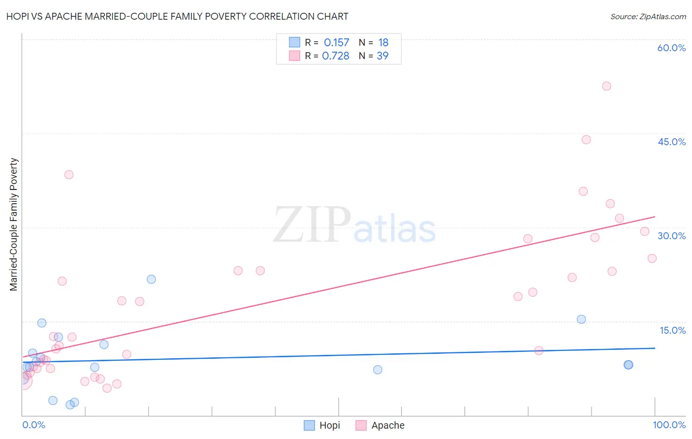Hopi vs Apache Married-Couple Family Poverty