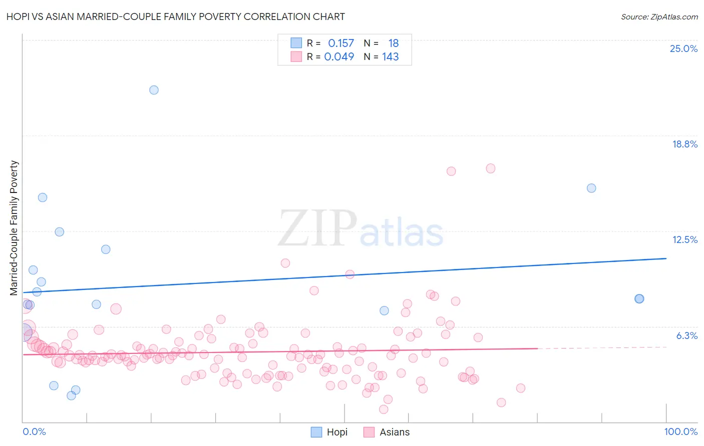 Hopi vs Asian Married-Couple Family Poverty