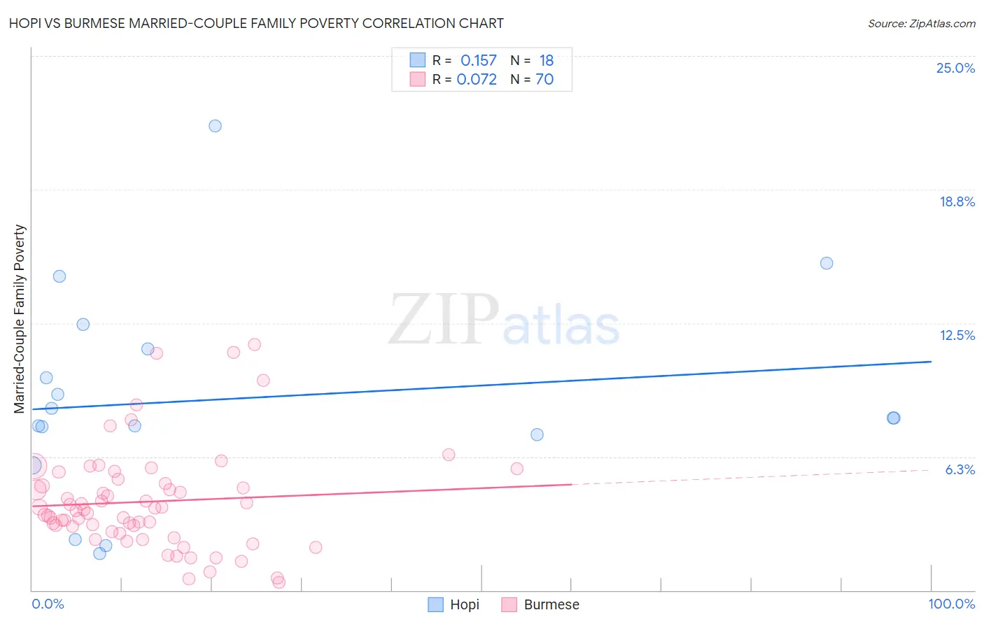 Hopi vs Burmese Married-Couple Family Poverty