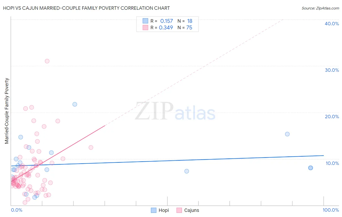 Hopi vs Cajun Married-Couple Family Poverty